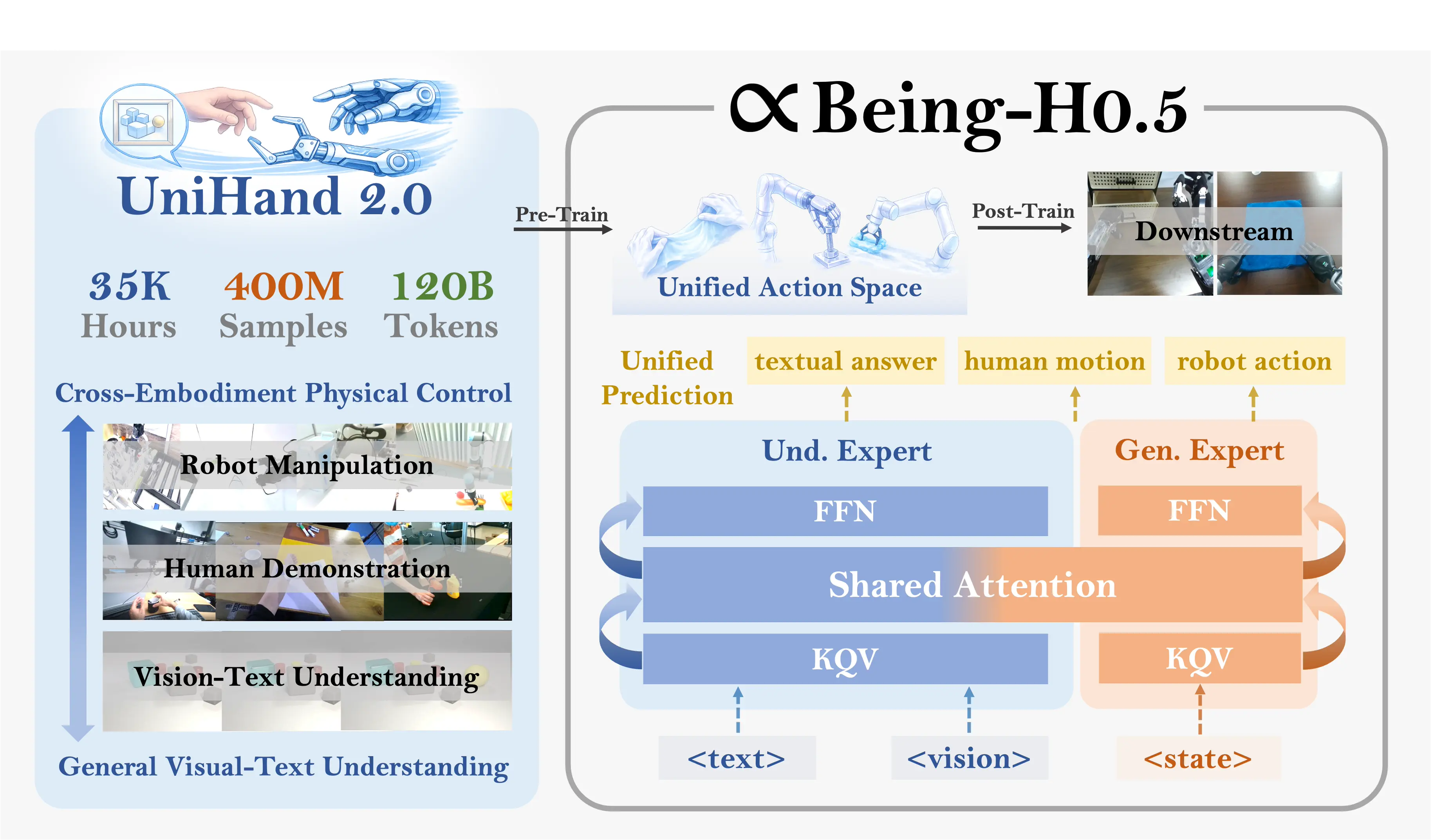 Thumbnail for Being-H0.5: Scaling Human-Centric Robot Learning for Cross-Embodiment Generalization
