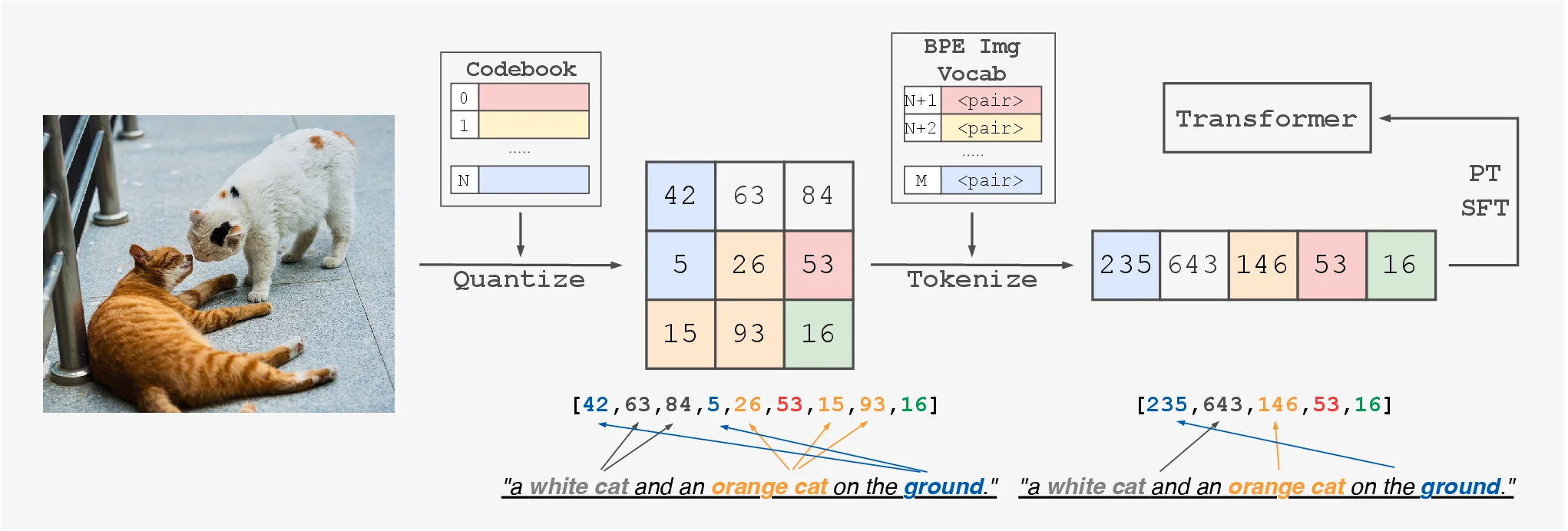Thumbnail for From Pixels to Tokens: Byte-Pair Encoding on Quantized Visual Modalities