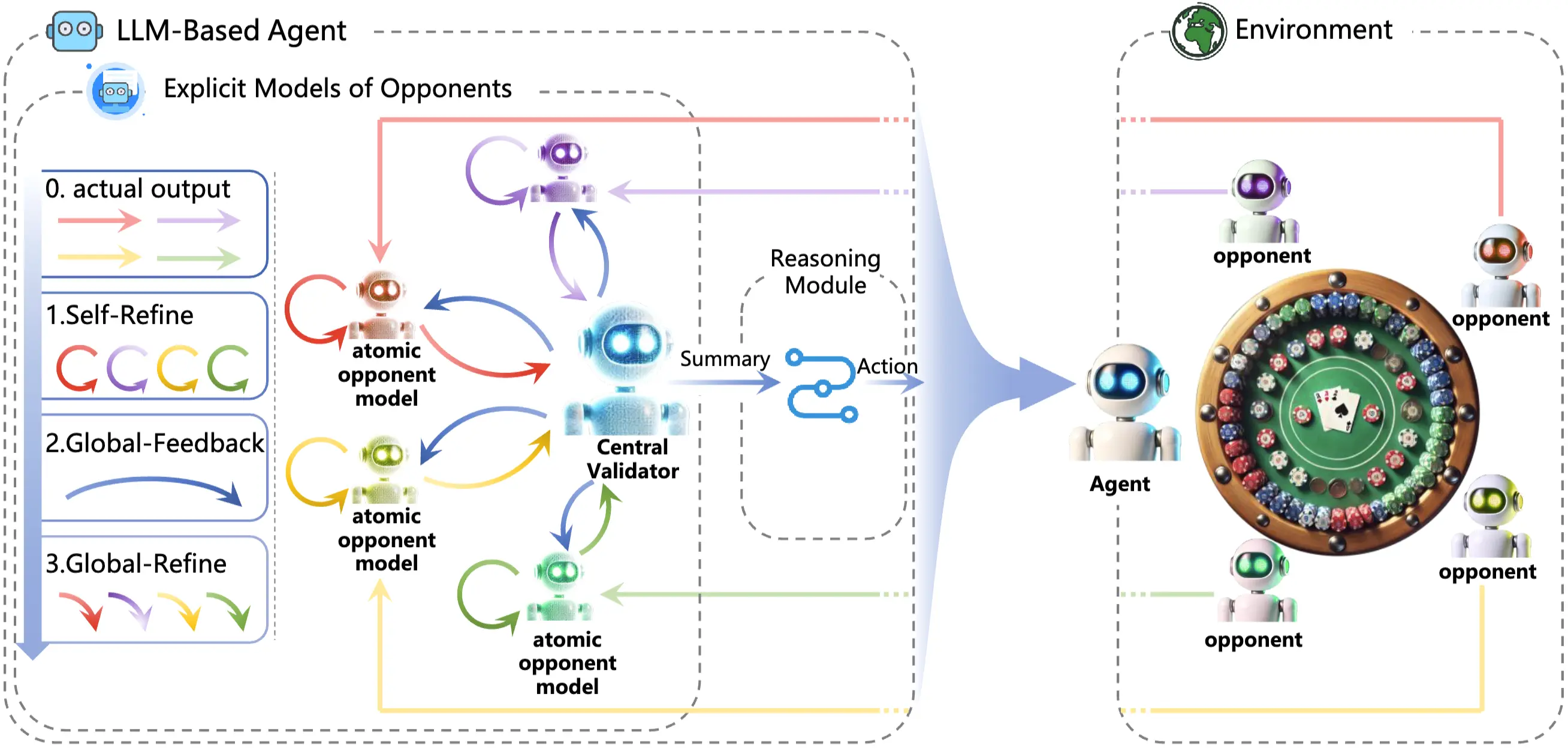 Thumbnail for LLM-Based Explicit Models of Opponents for Multi-Agent Games